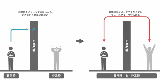 10 3 土 13 30 15 00 災害時の食と栄養 企画 オンラインセッション開催 いつもともしもを もっとフリー に 防災の当たり前 を取り払う フェーズフリー な食とは The Cuisine Press