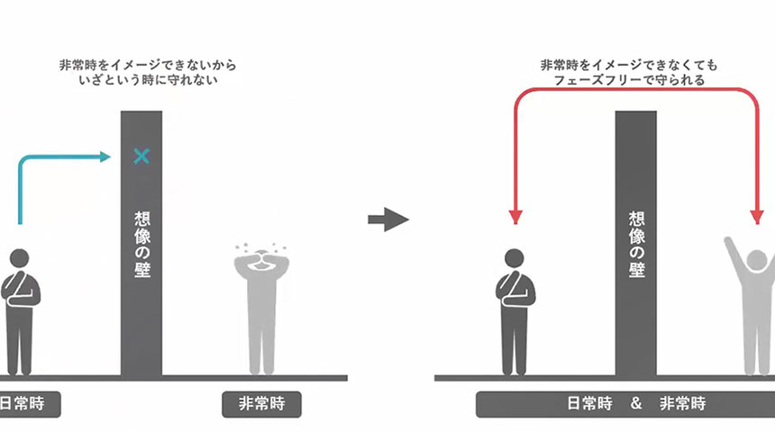 10/3(土)13:30~15:00「災害時の食と栄養」企画 オンラインセッション開催 いつもともしもを、もっとフリーに。
“防災の当たり前”を取り払う「フェーズフリー」な食とは?