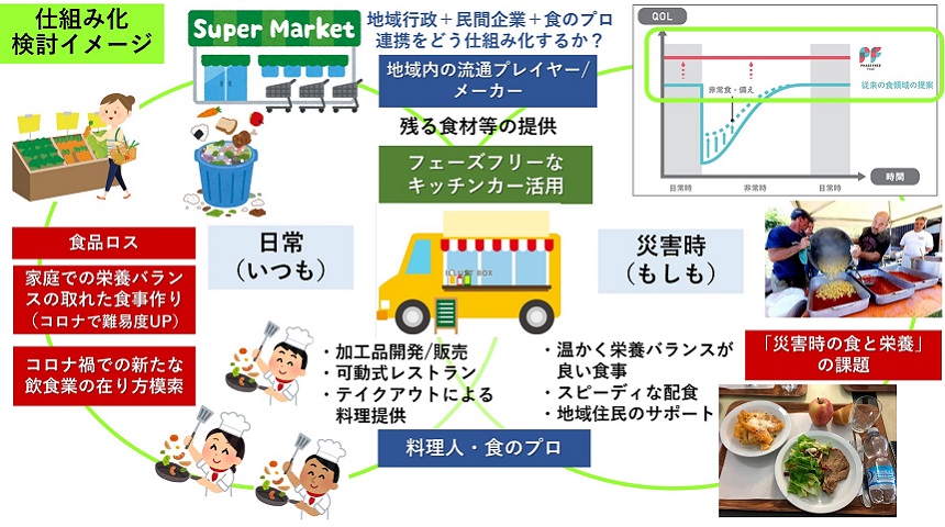 その時、どう生きるか。
―災害時の食と栄養― 4
「いつも」と「もしも」で大活躍。これからのキッチンカー構想