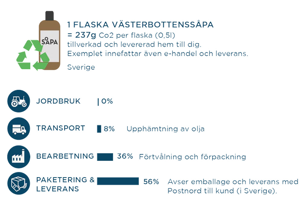 未使用の油で製品を作った場合、パーム油は菜種油に比べて５倍の二酸化炭素排出量になる。ほとんどは耕作過程で排出される量だが、パーム油はスウェーデンでは採れないので輸入しなければならず、輸送行程を考えるとサステナには程遠い。ヴェステルボッテンスソーパ社は使用済みのオイルを使うので、同社製品の耕作過程での排出量は０だ。
