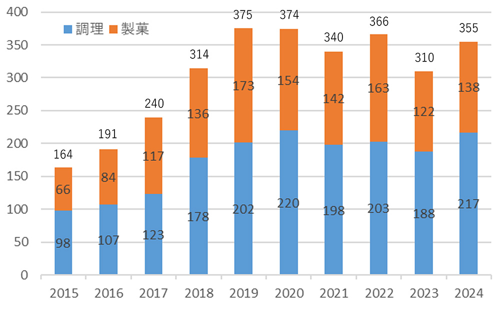 留学生在学者数（経年グラフ）