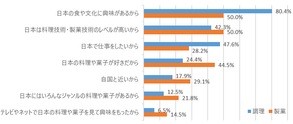 ■日本で料理・菓子を学びたいと思った理由を最大３つ選んでください。
